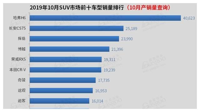 2019年10月国内SUV市场销量分析：CS75排名第二 途观跌破2万