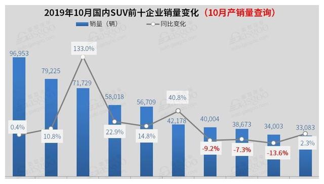 2019年10月国内SUV市场销量分析：CS75排名第二 途观跌破2万