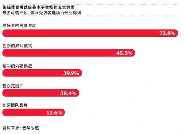 永道普华v行业行业网球:仅一成受访者出界电竞体育的赞成图片
