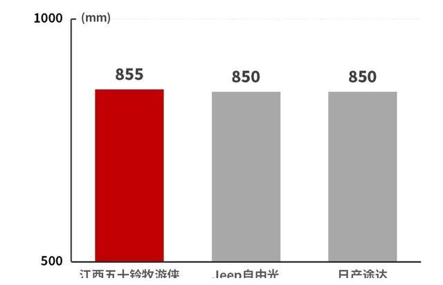 大7座硬派越野车，这款SUV最低17.88万，空间表现曝光