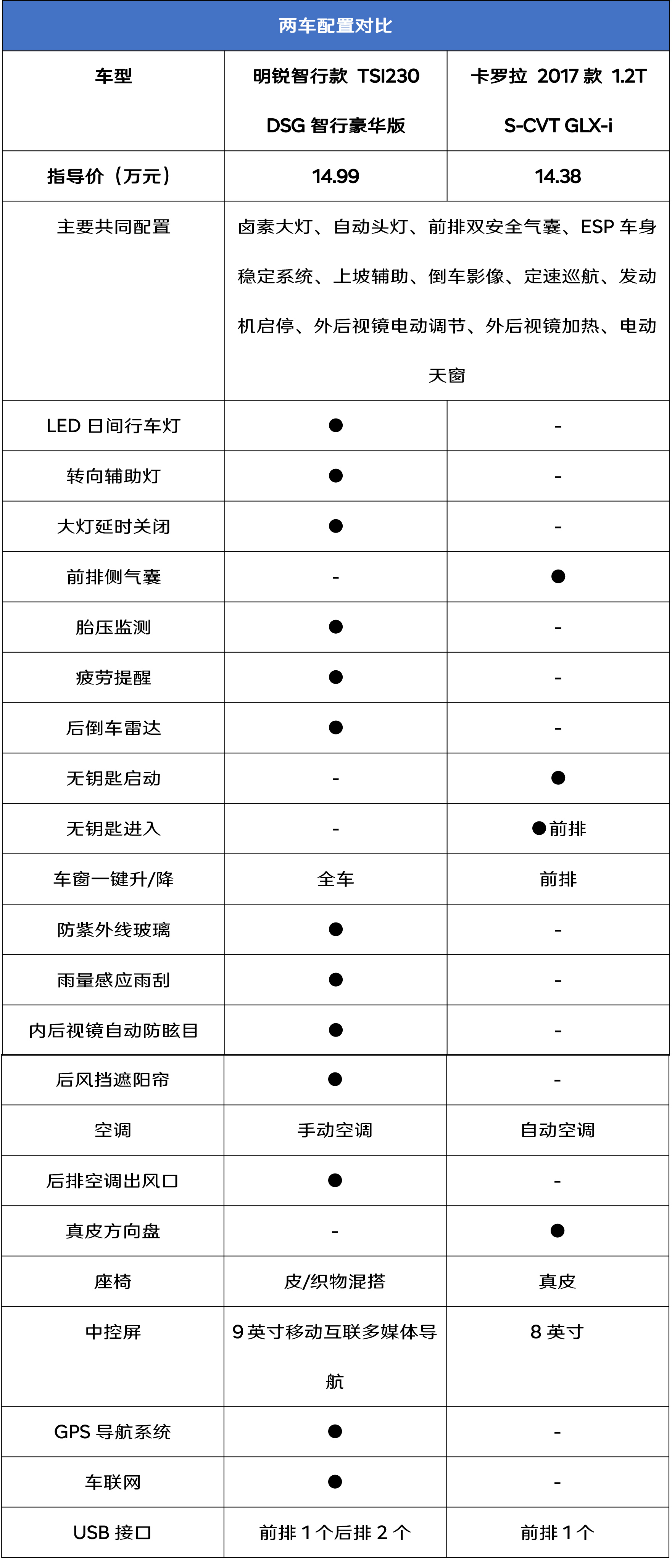 明锐or卡罗拉 谁是家用车务实之选?