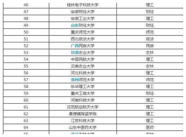 给大家推荐一下全国100所二本大学排行榜，选择方向多