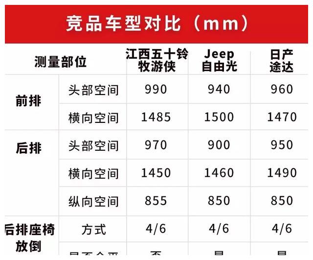 大7座硬派越野车，这款SUV最低17.88万，空间表现曝光