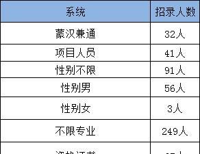 呼伦贝尔省考职位解读:56%职位限制户籍 73%