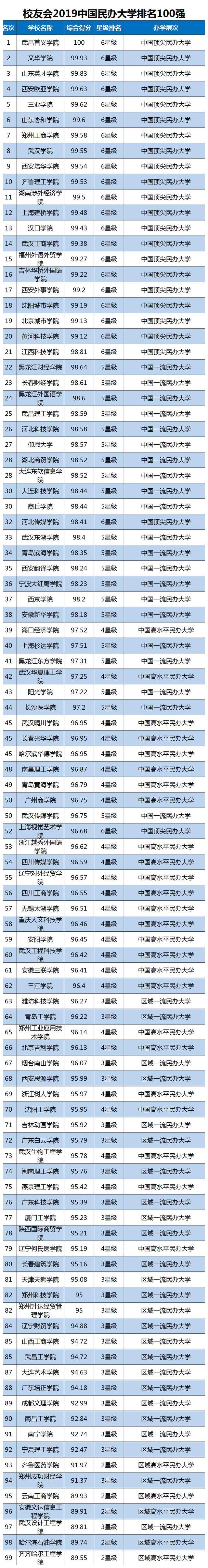 武汉一本大学排名_武汉这10所“一本大学”值得报考,全国排名较高,就(2)