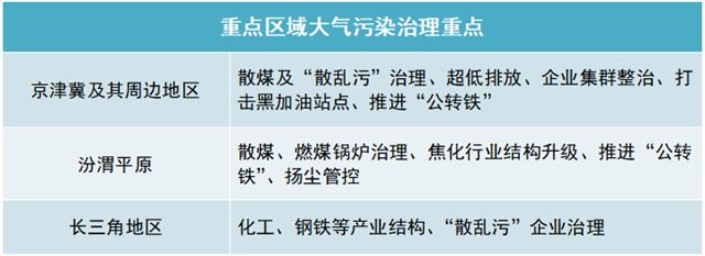 大气污染治理年度验收：三大重点区域成绩如何？