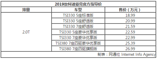 2019款柯迪亚克上市 售18.99万起/配置大幅提升