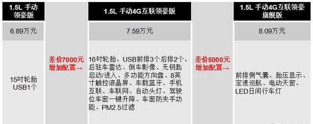 7-10万级轿车的“优质”之选，荣威i5哪个版本最为划算？