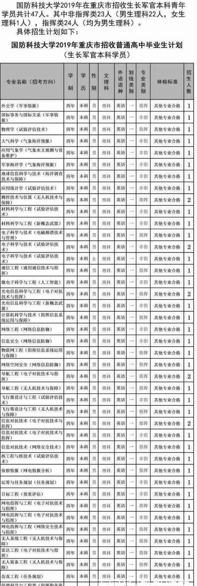 国防科技大学2019年各省招生计划汇总