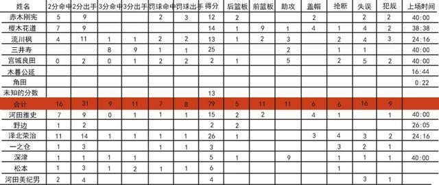 灌篮高手 湘北山王一战谁才是mvp