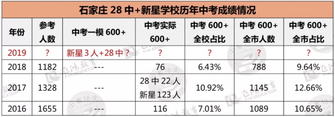 飞鸿整理：石家庄部分初中中考一模成绩出炉！看看各校表现如何！