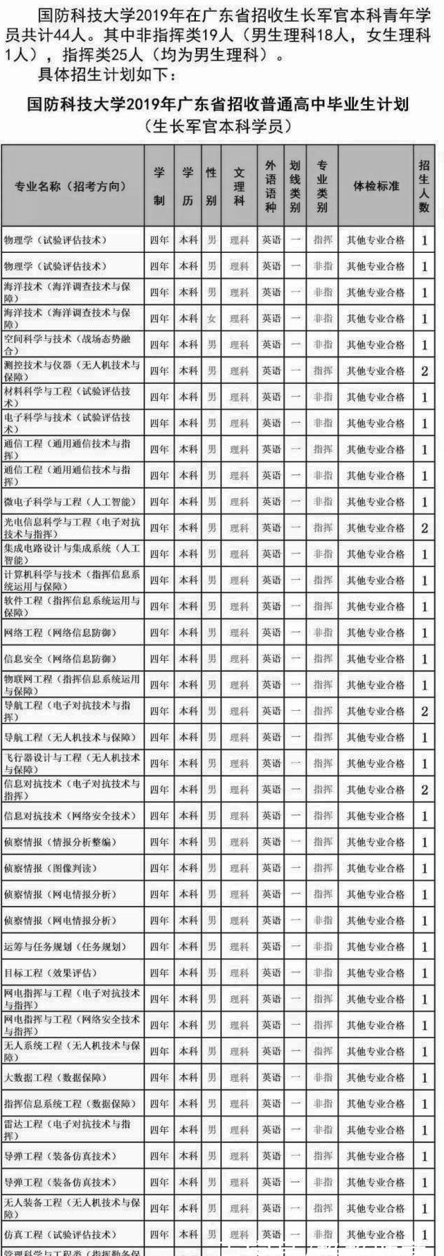 国防科技大学2019年各省招生计划汇总
