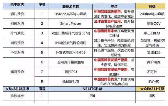 等了四十多年,终于有中国车企敢说自己的发动机是世界领先了