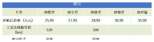 怕你拿不定主意,我们对比了Aion LX、唐EV和腾势X