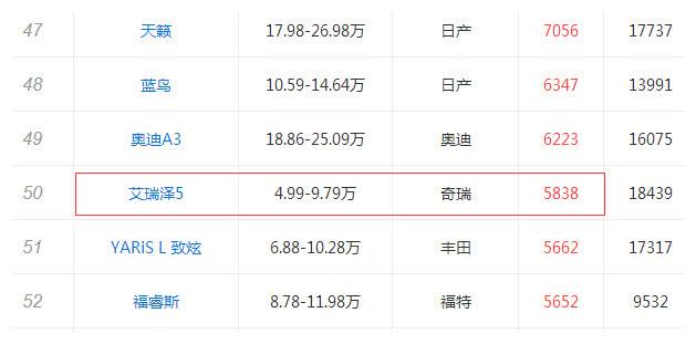 奇瑞号称“技术控”,为啥在帝豪面前,艾瑞泽5销量差到没脸看?