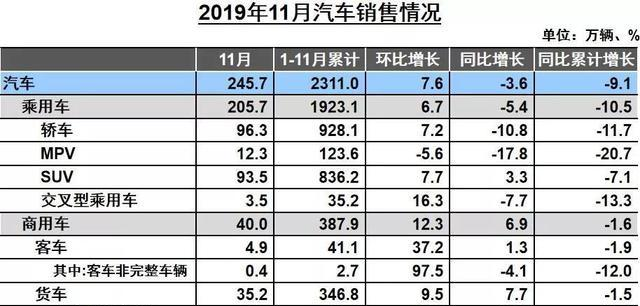 1-11月中轻微卡降降降！重卡一枝独秀，破百万辆！