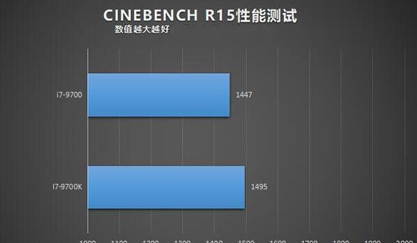 i7-9700和9700k有什么区别他们差多少