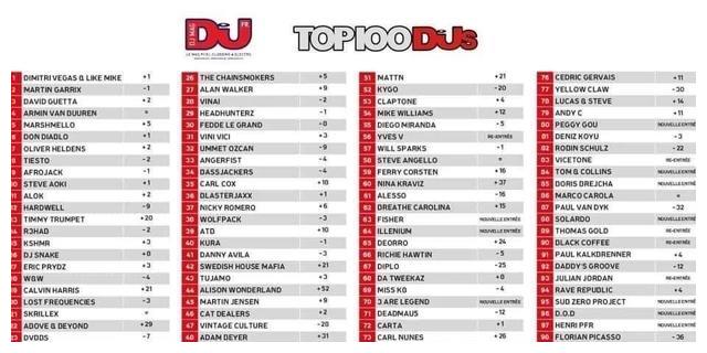 百大dj排名2020_今日欧美圈:拜登当选总统众歌星狂欢,百大DJ排行榜正式公
