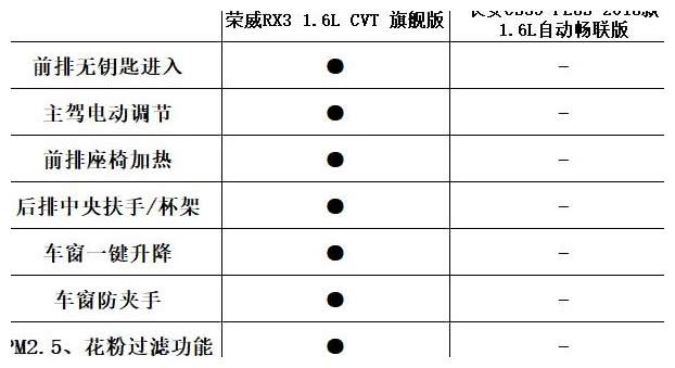 6万就带自动天窗?车长4米6,油耗不足6L,还买啥CS35?