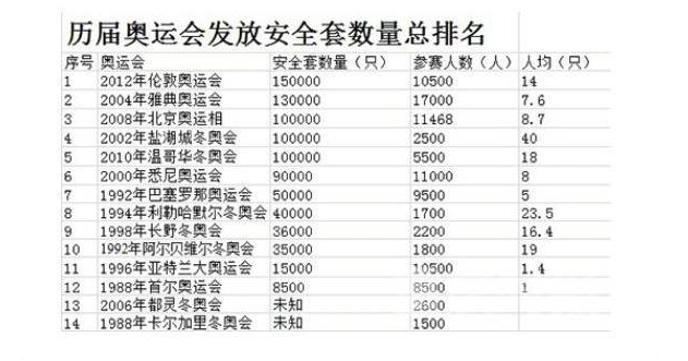 奥运村为什么发放大量“避孕套”？美媒爆料3点“隐情”