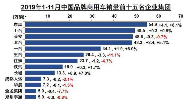 1-11月中轻微卡降降降！重卡一枝独秀，破百万辆！