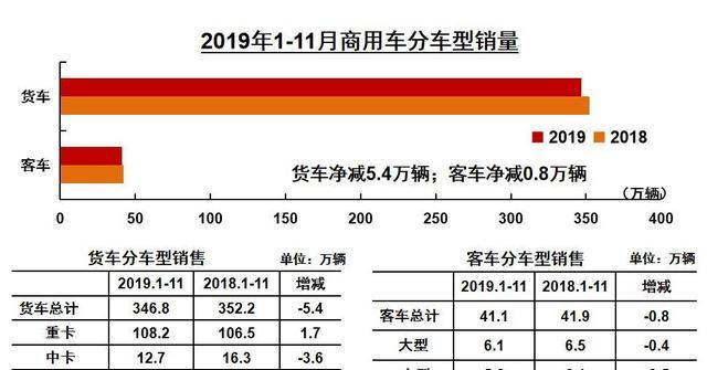 1-11月中轻微卡降降降！重卡一枝独秀，破百万辆！