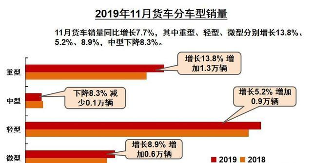 1-11月中轻微卡降降降！重卡一枝独秀，破百万辆！