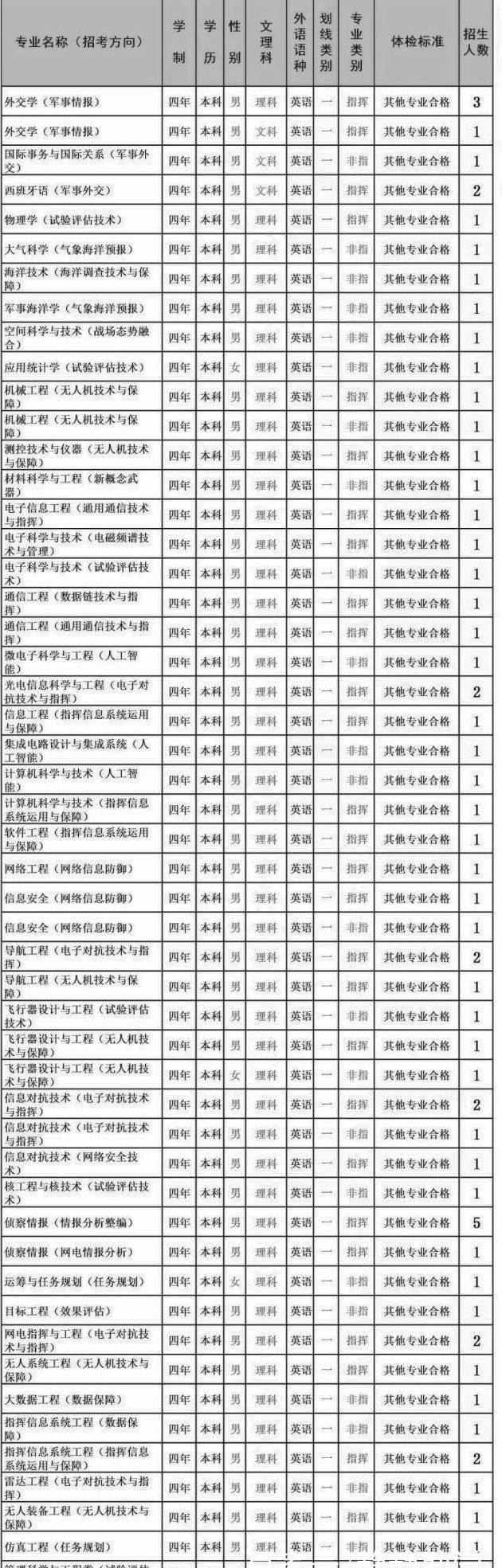 国防科技大学2019年各省招生计划汇总