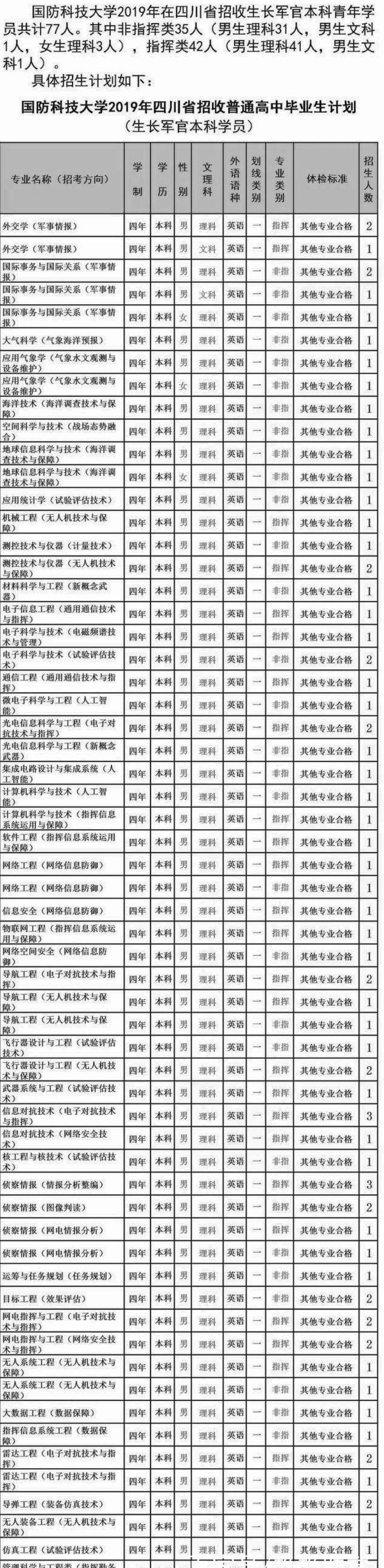 国防科技大学2019年各省招生计划汇总
