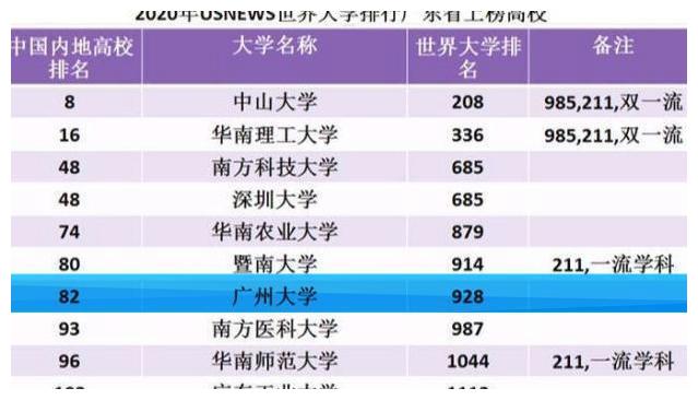 在最新世界大学排行榜中，广州大学排进内地高校百强，表现抢眼
