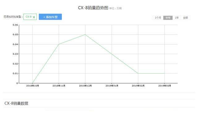 马自达得意之作:颜值动力都不输汉兰达,为何月销量只有123台?