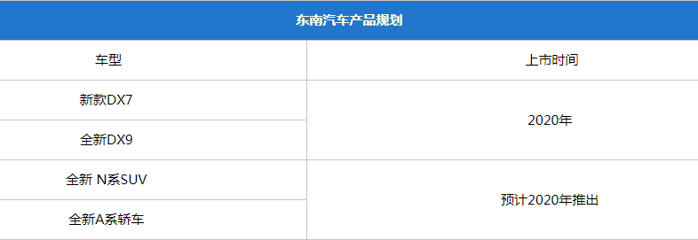 东南汽车未来产品规划曝光 旗舰SUV/全新轿车即将推出