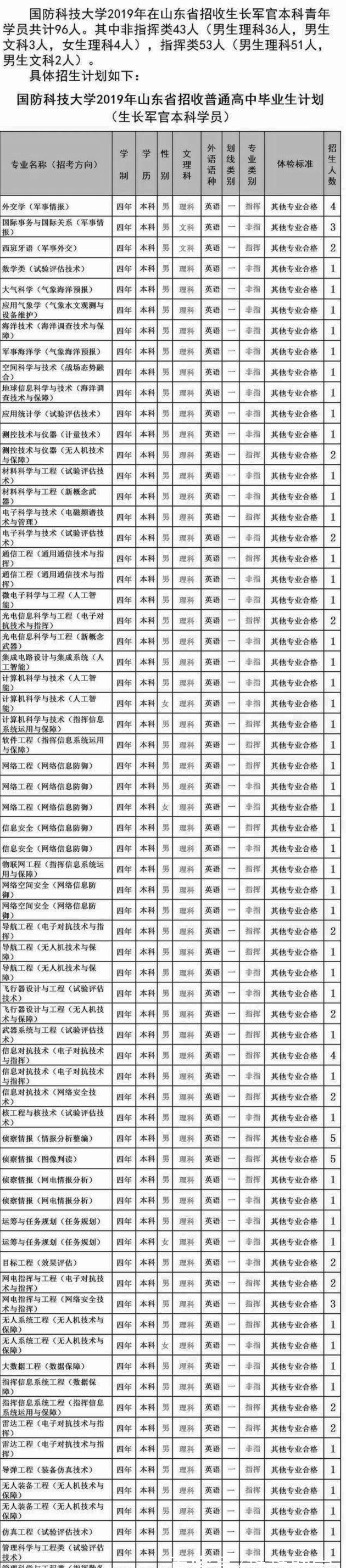 国防科技大学2019年各省招生计划汇总