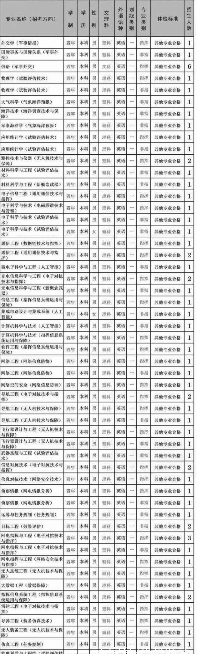 国防科技大学2019年各省招生计划汇总