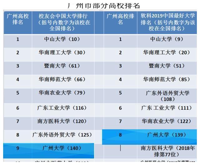 在最新世界大学排行榜中，广州大学排进内地高校百强，表现抢眼