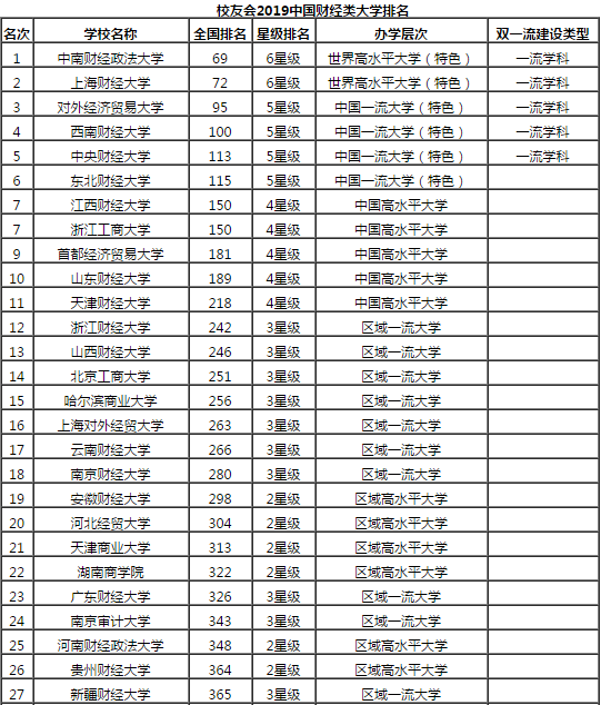 2019年中国财经类大学排行榜出炉!看一看有你