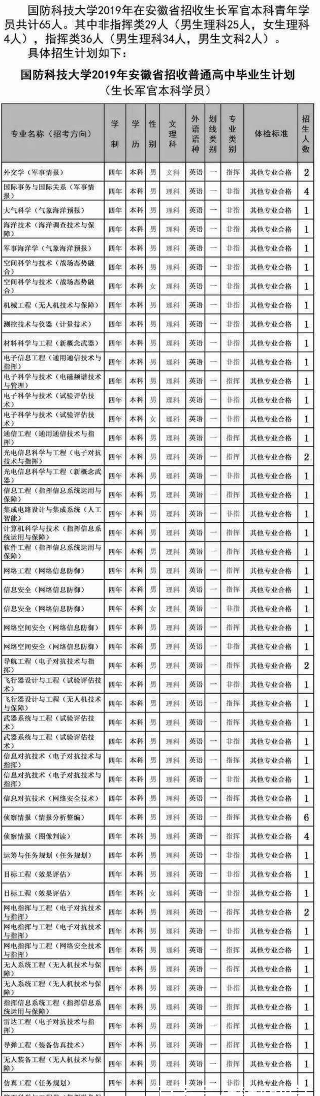 国防科技大学2019年各省招生计划汇总