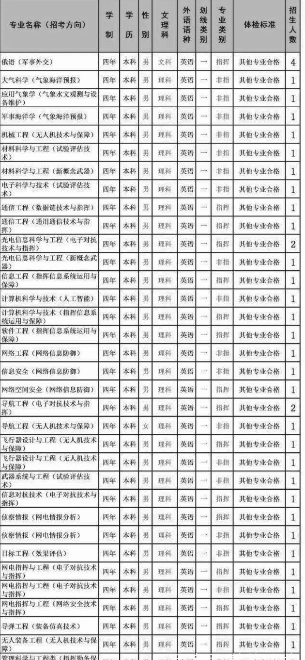 国防科技大学2019年各省招生计划汇总