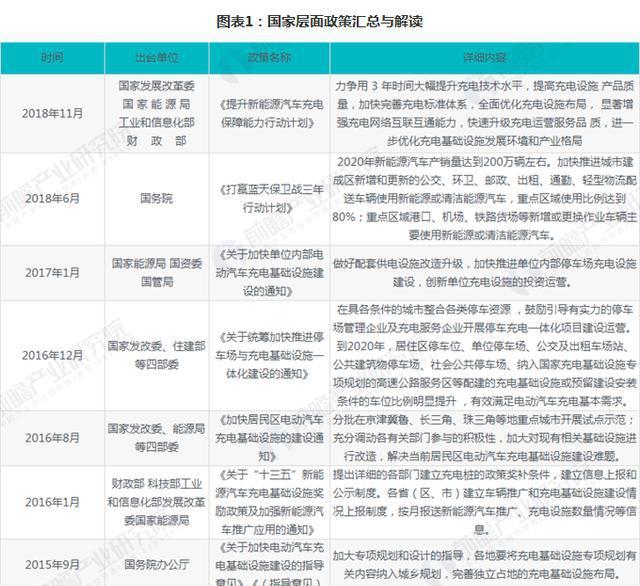 2018年中国电动汽车充电桩行业政策汇总