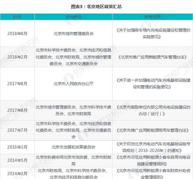 2018年中国电动汽车充电桩行业政策汇总