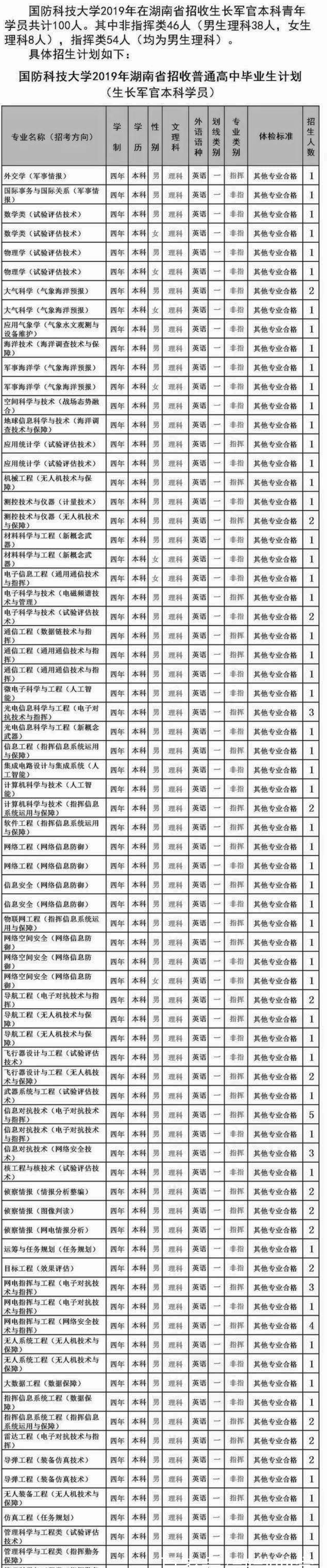 国防科技大学2019年各省招生计划汇总