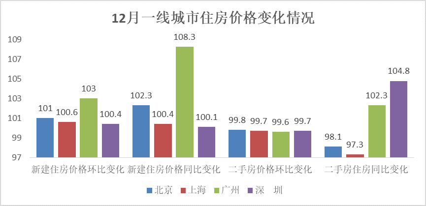 20余个城市二手房价格环比下降，一线城市新房价格涨幅较高