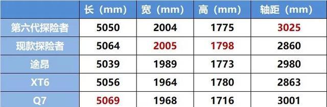 有望明年国产 福特探险者竞争力分析及价格猜想