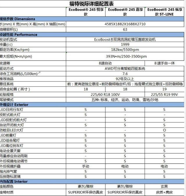 到店实拍全新福特锐际!比本田缤智大方 配自动驻车 无线手机充电