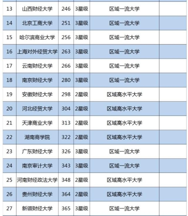 山西财经大学排名_山西财经大学