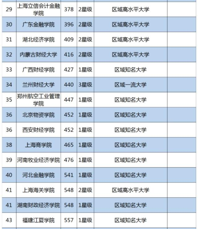 财经类专业大学排名_2021财经类大学排名(2)