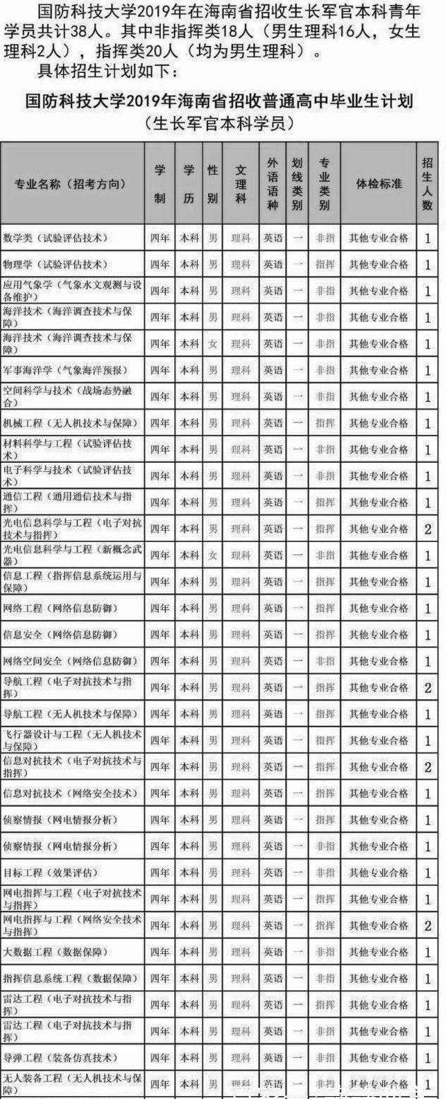 国防科技大学2019年各省招生计划汇总