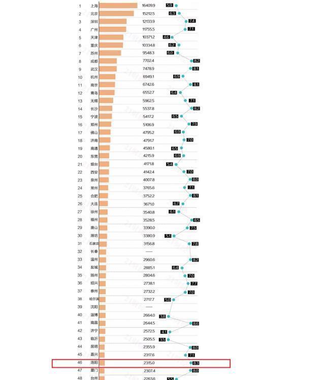 全国各市经济排名_5月成都新经济总量排名全国第二(2)
