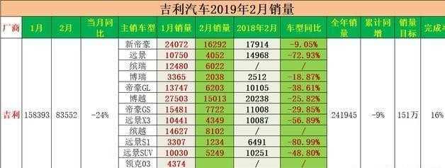 飞得越高摔得越惨，吉利2月销量跌幅近25%