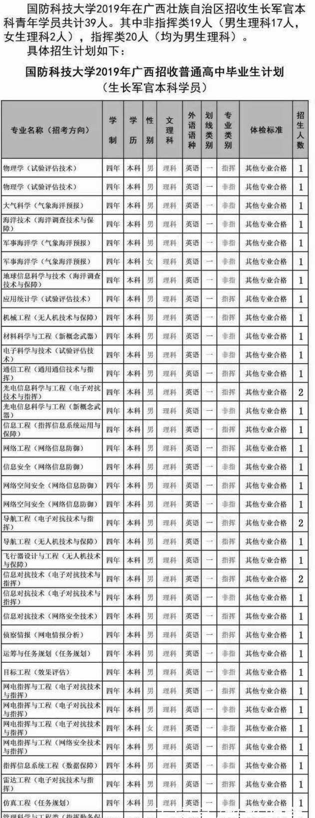 国防科技大学2019年各省招生计划汇总